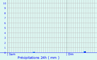 Graphique des précipitations prvues pour Osne-le-Val