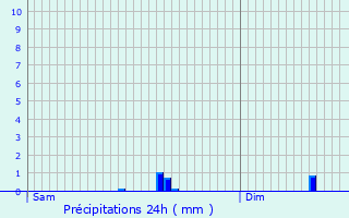 Graphique des précipitations prvues pour Guilvinec