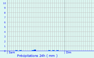 Graphique des précipitations prvues pour Bar-sur-Seine