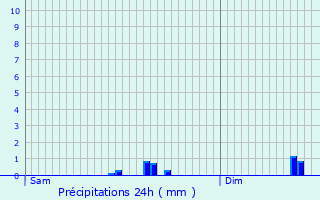 Graphique des précipitations prvues pour Douarnenez