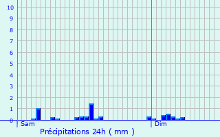 Graphique des précipitations prvues pour Bussire-Dunoise