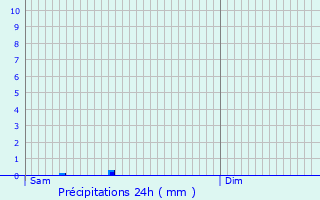 Graphique des précipitations prvues pour Manoncourt-en-Wovre