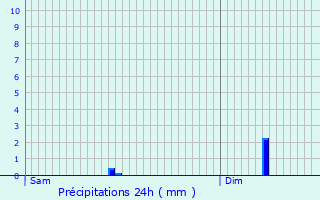 Graphique des précipitations prvues pour Chteauroux