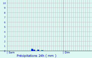 Graphique des précipitations prvues pour Beux