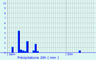 Graphique des précipitations prvues pour Tarare