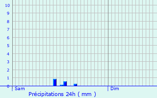 Graphique des précipitations prvues pour Le Mans