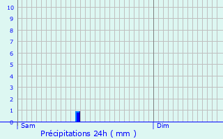 Graphique des précipitations prvues pour Frayssinet
