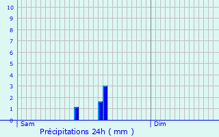 Graphique des précipitations prvues pour Paliseul