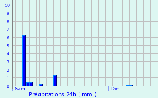 Graphique des précipitations prvues pour Saint-Antoine-Cumond