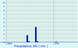 Graphique des précipitations prvues pour Rindschleiden