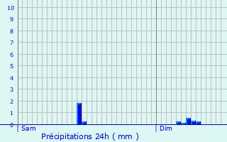 Graphique des précipitations prvues pour Larrt