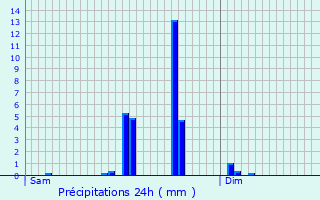 Graphique des précipitations prvues pour Brouqueyran