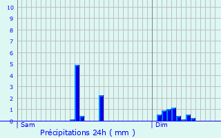 Graphique des précipitations prvues pour Citers