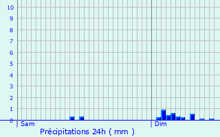 Graphique des précipitations prvues pour Livans