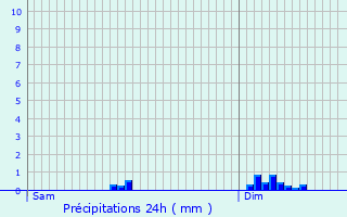 Graphique des précipitations prvues pour Pomoy