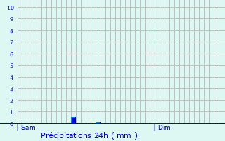 Graphique des précipitations prvues pour La Maxe