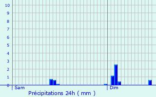 Graphique des précipitations prvues pour Plougonvelin