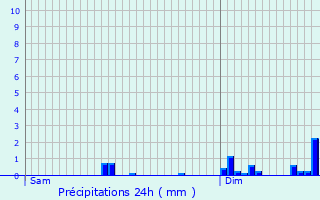 Graphique des précipitations prvues pour Frais