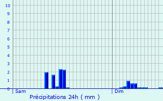 Graphique des précipitations prvues pour Vellexon-Queutrey-et-Vaudey
