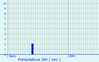 Graphique des précipitations prvues pour Zamora