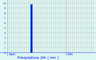 Graphique des précipitations prvues pour Chteaubourg