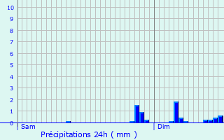 Graphique des précipitations prvues pour Grosbois-en-Montagne
