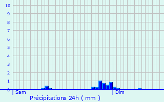 Graphique des précipitations prvues pour Jussy-le-Chaudrier