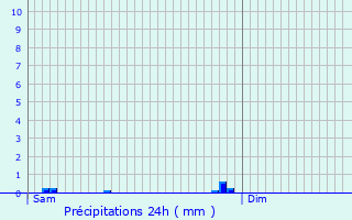 Graphique des précipitations prvues pour Germiny