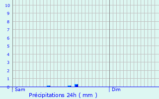 Graphique des précipitations prvues pour Hastire