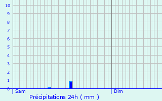 Graphique des précipitations prvues pour Pessac