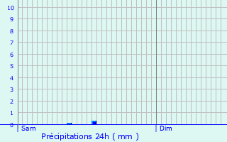 Graphique des précipitations prvues pour Maurs