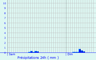 Graphique des précipitations prvues pour Cintrey