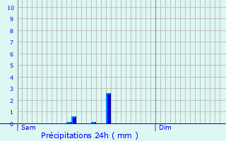 Graphique des précipitations prvues pour Varennes-Vauzelles