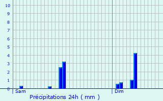 Graphique des précipitations prvues pour Maisons Alteschmeltz