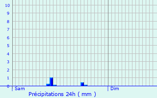 Graphique des précipitations prvues pour Marliens