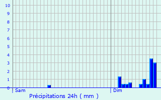 Graphique des précipitations prvues pour Cognires
