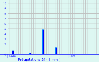 Graphique des précipitations prvues pour Marche-en-Famenne