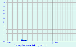 Graphique des précipitations prvues pour La Machine