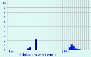 Graphique des précipitations prvues pour Talmay