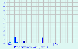 Graphique des précipitations prvues pour Bourg-en-Bresse