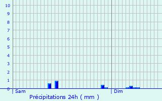 Graphique des précipitations prvues pour Marey-ls-Fussey