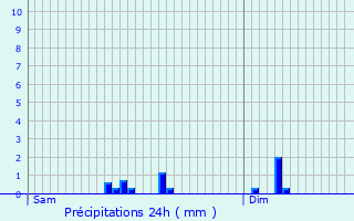 Graphique des précipitations prvues pour Folkendange