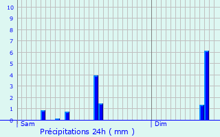 Graphique des précipitations prvues pour Chassieu