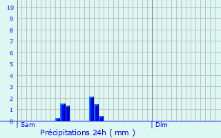 Graphique des précipitations prvues pour Wincrange