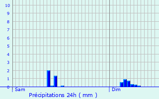 Graphique des précipitations prvues pour Sauvigney-ls-Pesmes