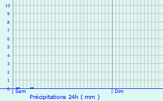 Graphique des précipitations prvues pour Saint-Aubin-sur-Yonne