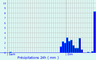 Graphique des précipitations prvues pour Obernai