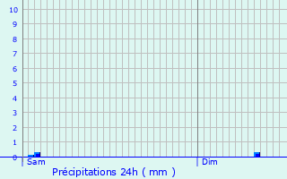 Graphique des précipitations prvues pour Virton