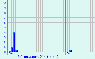 Graphique des précipitations prvues pour Volgr