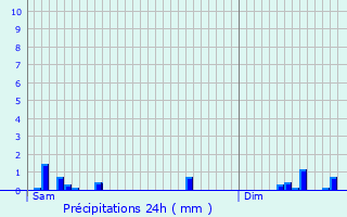 Graphique des précipitations prvues pour Pau
